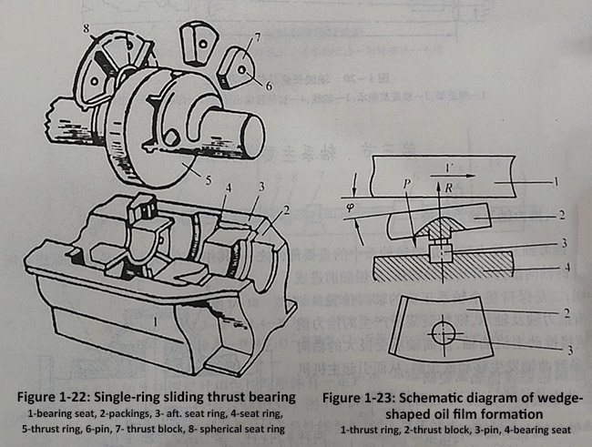 Figure 1-22 Single-ring sliding thrust bearing & Figure 1-23 Schematic diagram of wedge-shaped oil film formation.jpg